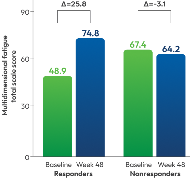 A graph of the multidimensional fatigue total score results.
