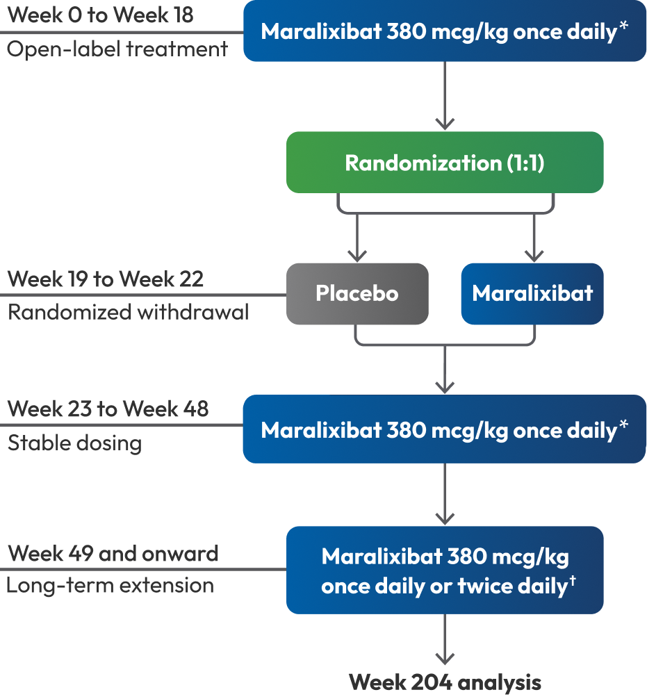 A study design chart of the ICONIC study with open label extension.